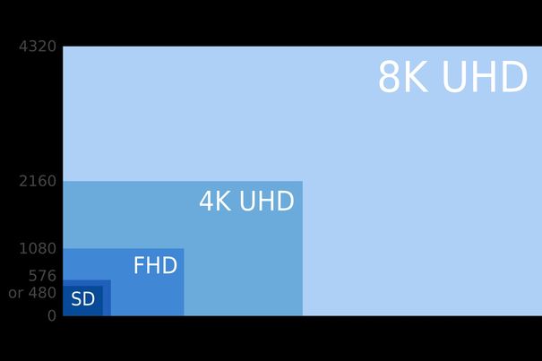Die Kamera des neuen iPhone knipst beinahe in 8K-Auflösung. Davon bleiben via Apple TV nur die mit FHD markierte Auflösung. (Bild: Wikipedia)