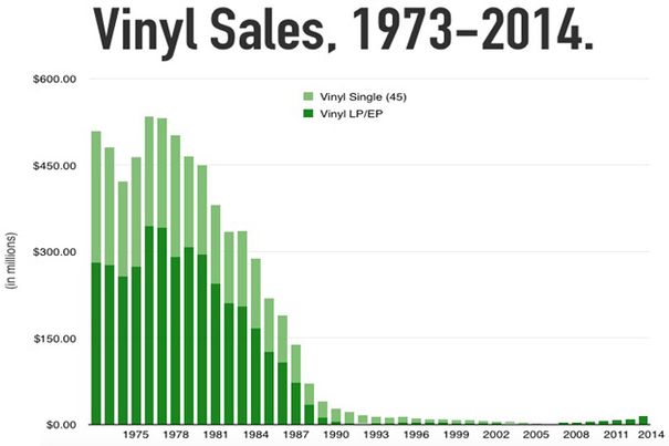 Über einen langen Zeitraum betrachtet, lässt sich der Vinyl-Boom kaum ausmachen.