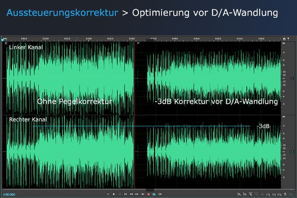 An der Signalwellenform rechts ist der zusätzlich geschaffene Reservebereich (Headroom) sichtbar. Wichtig: Die Korrektur muss vor der D/A-Wandlung erfolgen, da das Problem erst im Wandler bei der Rekonstruktion des analogen Signals entsteht.