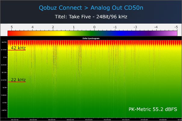 Qobuz Connect: Die homogene grüne Fläche fast ohne Verpixelungen im hörbaren Frequenzbereich bis rund 22 kHz (vertikale Achse) und im Zeitbereich belegen die exzellente Übereinstimmung zwischen Eingangssignal (CD50n) und dem Ausgangssignal (Delta Pre).