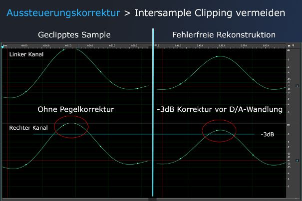 Zoom ins Bild oben: Das zurückgewandelte analoge Signal wird mit Headroom korrekt rekonstruiert. Die Signalanteile oberhalb der blauen Linie (rechts) werden ohne Korrektur (links) abgeschnitten. Grüne Punkte = digitale Samples.