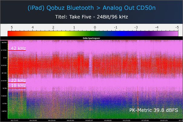 «Take Five» über Tablet und Bluetooth: Grüne Fläche war mal, das Signal wurde massiv verändert durch die Bluetooth-Codierung. Rosa = kein Musiksignal, sondern Hintergrundrauschen.