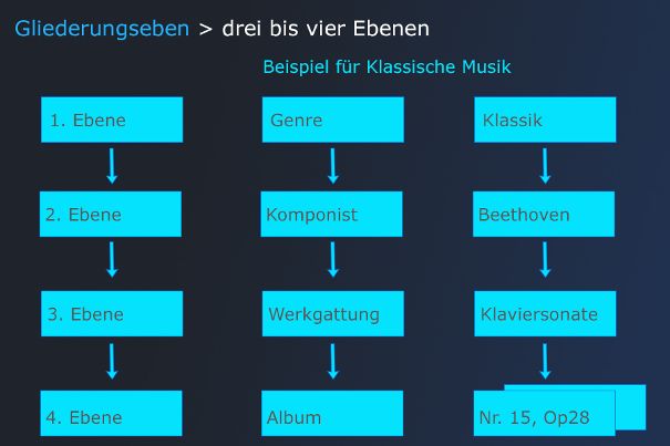 Drei oder vier Ebenen: Die spezifischen Kriterien für Pop, Jazz und Klassik werden entsprechend berücksichtigt. Nach der Triage bündeln sich unterhalb der Ebene «Komponist» die Werkgattungen mit den spezifischen Werken (Alben, Untergliederung der Alben).