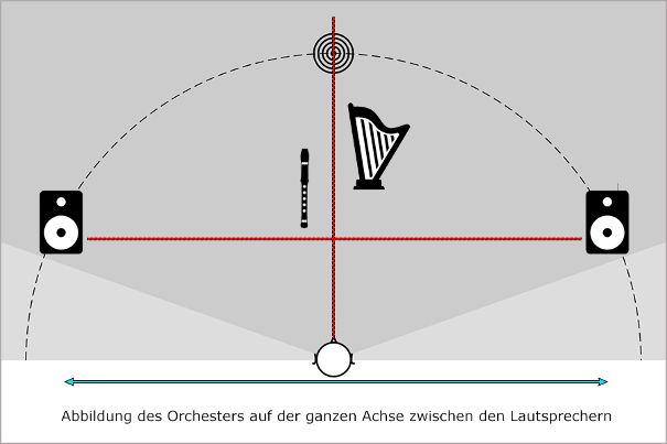 Auf einem guten Audiosystem mit hochwertigen, korrekt zum Hörplatz installierten Lautsprechern ist bei einer guten Aufnahme die präzise Ortbarkeit der Instrumente und Stimmen möglich.