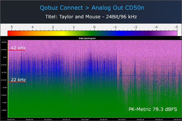 Bei der Wiedergabe über Qobuz Connect zeigt sich im hörbaren Frequenzbereich ein nahezu makelloses grünes Feld und damit eine saubere Signalübertragung. Der rosafarbene Bereich um -70 dBFS entspricht dem Raumrauschen.