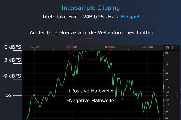 Intersample Clipping entsteht, wenn der digitale Wert nahe oder am absoluten Pegel-Maximum steht (0 dBFS). Dadurch wird die analoge Wellenform bei der Rekonstruktion (D/A-Wandlung) beschnitten.