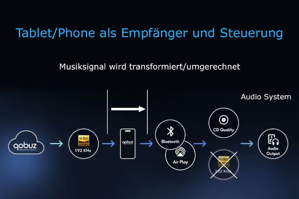 Streaming mit Smartphone oder Tablet ist ein doppelter Flaschenhals. Datenempfang, Transformation und Weiterleitung der Musikdaten laufen über diese Mobilgeräte. Dies ist rechenintensiv, verbunden mit hohem Stromverbrauch und verkürzter Akkulaufzeit.