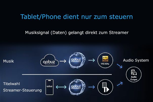 Der direkte Zugriff des Streamers auf den Server bringt erhebliche Vorteile, klanglich wie vom Handling her.