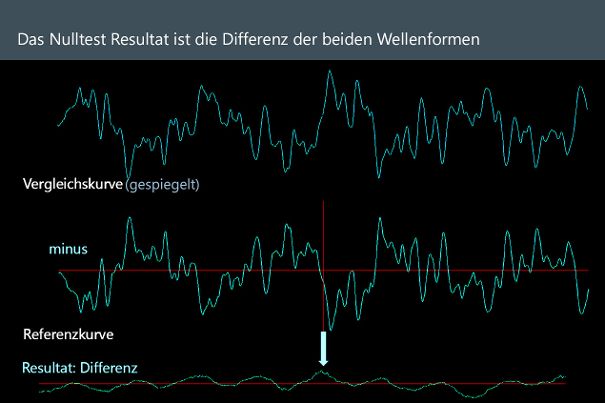 Der Deltawave-Nulltest ist ein Verfahren, bei dem zwei identische Audiosignale miteinander verglichen werden, um Unterschiede zwischen ihnen zu identifizieren. Die Software Deltawave ermöglicht diesen Vergleich, indem die Signale subtrahiert werden.