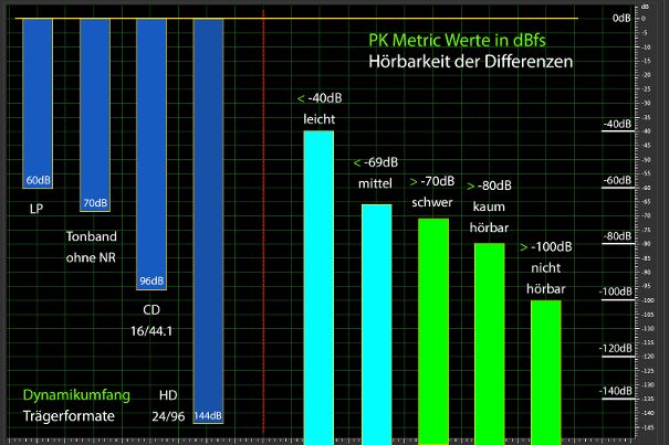 Der PK-Wert ist ein Indiz, wie hörbar Unterschiede sind. Die Hörbarkeit ist abhängig von der Qualität des Audio-Systems und von der Hörfähigkeit des Menschen.