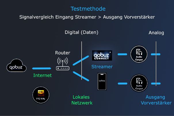 Wir vergleichen das Musiksignal am Eingang des Streamers mit dem, was am analogen Ausgang des Vorverstärkers nach der D/A-Wandlung ankommt. Das analoge Signal wird zur Auswertung digitalisiert und durchläuft den Nulltest.