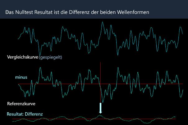 Die Auswertung der beiden Tracks erfolgt mittels Nulltest. Sind beide Musiksignale (Hüllkurven) identisch, ist das Resultat null. Wenn nicht, entsteht ein Differenzsignal.