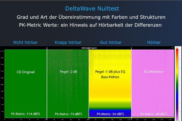 Die Grafik zeigt auf einen Blick, ob und wie stark sich die beiden Wellenformen des Musikstücks unterscheiden. Der PK-Metric-Wert in dBFS ist eine Zusammenfassung aus diversen Messwerten und gibt einen Hinweis auf die Hörbarkeit der Unterschiede.