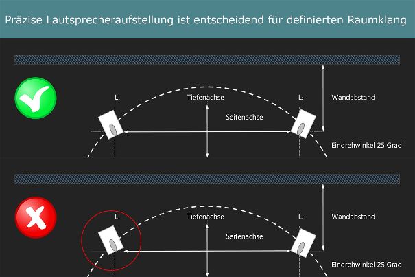 Die richtigen Werte für Wandabstand, Basisbreite und Eindrehwinkel entscheiden, ob am Hörplatz die räumliche Abbildung des Klangkörpers plausibel und fokussiert ist. Der Eindrehwinkel variiert je nach Lautsprecherkonstruktion.