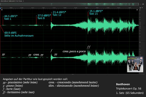 Grafik 2: Die ersten 65 Sekunden des Konzertes (33 Takte) haben einen Lautstärkeanstieg von insgesamt 39 dB! Dies ist von sehr leise bis laut im Hörraum, was am Ende einem Schalldruck von rund 85 dB im Hörraum des Autors entspricht.