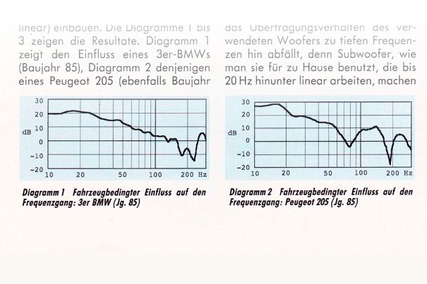 Bassanhebung durch den Room Gain in Automobilen.