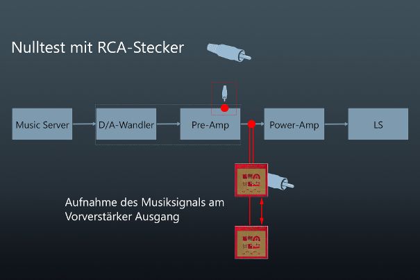 Aufnahmen mit und ohne RCA-Stecker. Signalveränderungen durch die Wiedergabe- und Aufnahmekette wirken auf beide Aufnahmen gleich. Somit ergibt sich eine grundsätzliche Veränderung durch das System und eine relative Veränderung mit und ohne RCA-Stecker.