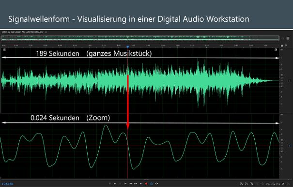 Grafische Darstellung der Signalwellenform. Hier sind alle Aspekte eines Musikstückes darstellbar und messbar.