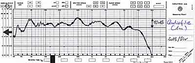 Frequenzgang Audiofile bei 1 Meter. Extrem welliger Verlauf. Oberhalb 10 kHz steiler Abfall.(50Hz-Peak=Raumresonanz)