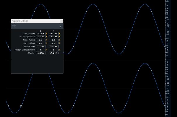 Grafik 7: Dieses 12-kHz-Sinussignal (fs = 48 kHz/s) wird mit 4 Samples (pro Zyklus) repräsentiert. Der Spitzenwert des zurückgewandelten Signals (analog -0,55 dB) ist höher als der binäre Wert (-3,35 dBFS).