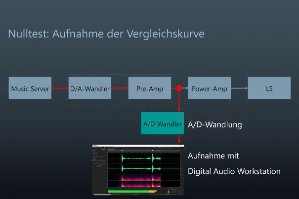 Erfassen des Musiksignals am Vorverstärker-Ausgang. Die Vergleichskurven werden an unterschiedlichen Stellen der Wiedergabekette abgenommen (digital oder analog). Das Musiksignal wird mit einer Digital Audio Workstation (DAW) aufgezeichnet.