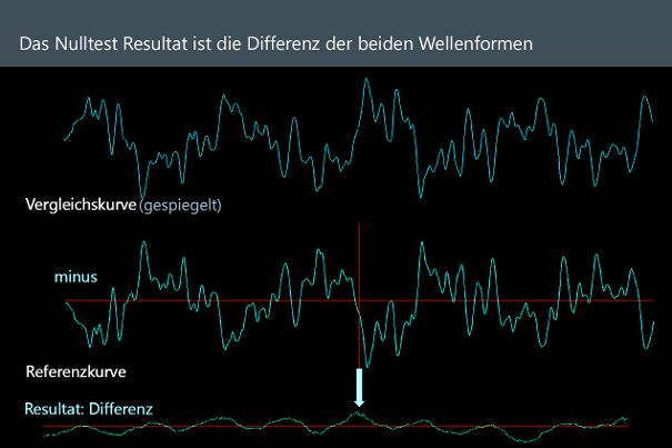 Das Differenzsignal wird analysiert und liefert ein beachtliches Set an Werten. Davon sind der PK-Metric-Wert in dB und die grafische Darstellung des Differenz-Spektrums am aussagekräftigsten.