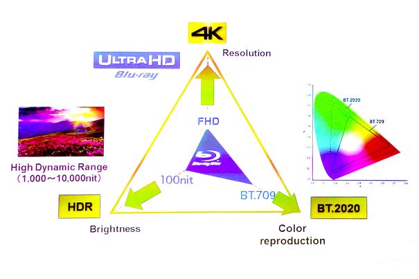 Die drei wichtigsten Farbqualitätsparameter im Vergleich zwischen herkömmlicher Blu-ray und der neuen 4K/UHD-Blu-ray mit HDR.