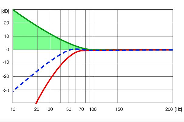 Dieselbe Grafik mit einem steileren Rolloff eines Lautsprechers Y bringt einen wesentlich weniger tiefreichenden Bass.