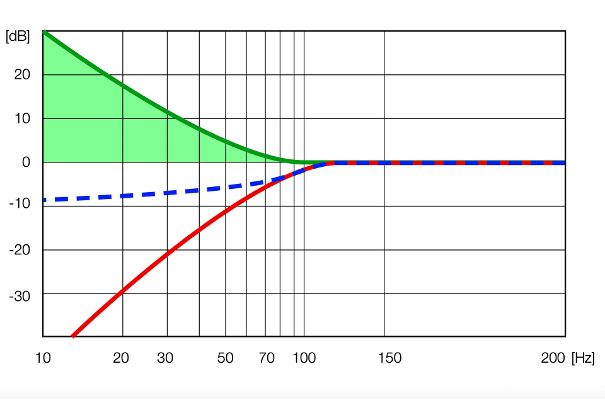 In der Grafik ist nun der Pegelverlauf (rot) eines Lautsprechers X (im schalltoten Raum) eingezeichnet. Die gestrichelte Kurve (blau) zeigt den Gesamtverlauf des Lautsprechers im Raum. Der Verlauf ist in diesem fiktiv gewählten Beispiel leicht fallend.