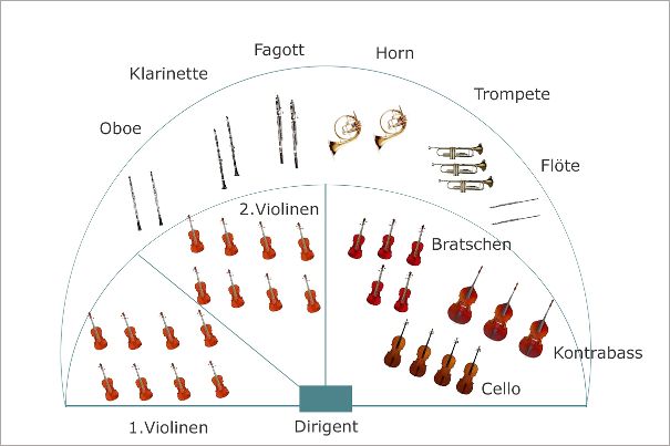Die amerikanische Orchesteraufstellung hat sich mit der Zeit als Standard durchgesetzt und ist heute vorherrschend. 