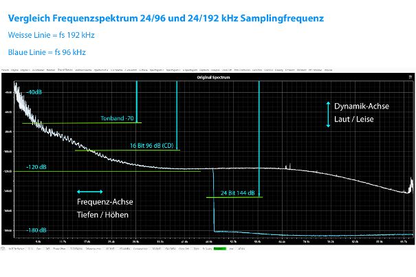 Frequenzspektrum Haydn-Symphonie Nr. 94, 4. Satz. Die blaue Line (fs 96 kHz) bricht bei 48 kHz ab, die weisse Linie (fs 192) reicht bis 96 kHz. Nur zwischen 48 kHz und 96 kHz hat es keine Musikinformation.