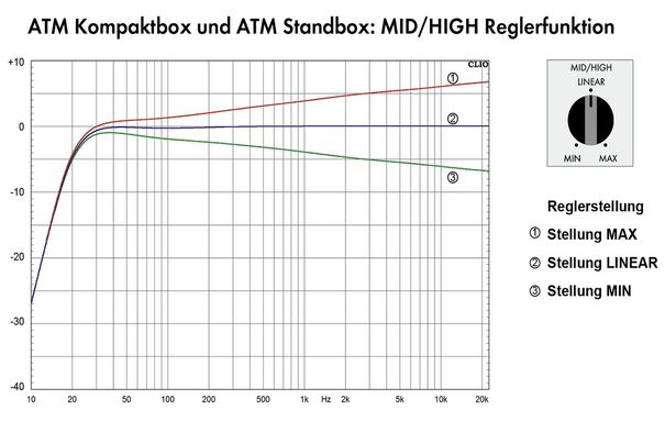 Der Mitten/Höhen-Equalizer arbeitet nach dem Prinzip der Klangwaage und ist bei beiden ATM-Modulen identisch.