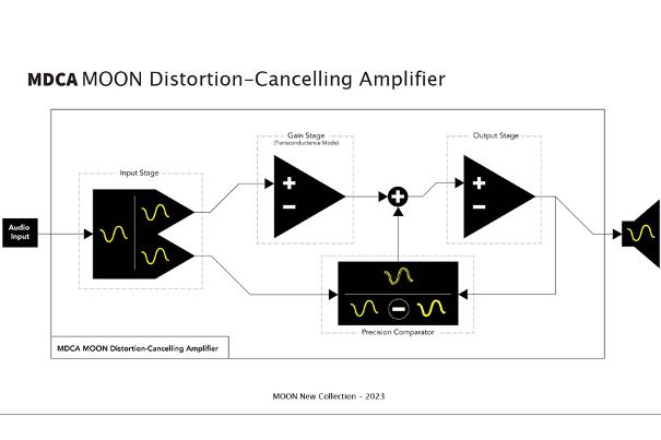 MDCA: Das Prinzip der Verstärkerschaltung stammt aus der prestigeträchtigen Moon North Collection.