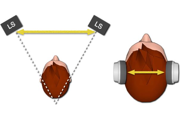 Links die Wiedergabe über Lautsprecher. Lokalisation vor dem Hörer. Rechts Im-Kopf-Lokalisation mit Kopfhören (Diagramm Amoenus Audio).
