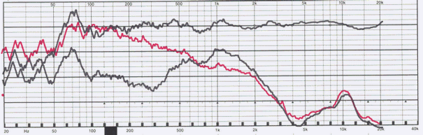 Lärmdämpfungsdiagramm: Das Noise Cancelling dämpft tiefe Frequenzen recht gut, zeigt aber bei 1 kHz eine eher mässige Leistung.