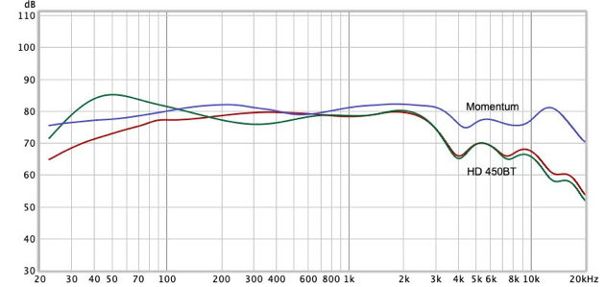 Frequenzgang des HD 450BT und als Vergleich die Kurve des Momentum der 1.Generation.