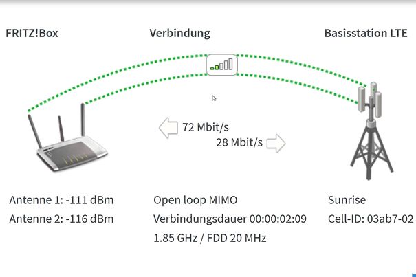 Bestenfalls verbindet sich die Fritzbox mit bis zu 100 Mbit/s drahtlos mit dem Internet. Aber auch die hier gezeigten 72 Mbit/s übertreffen viele ADSL-Angebote.